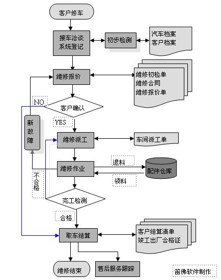 详细说明 笛佛汽修汽配通软件网络版/加密狗 终生授权 包升级 汽车维修流程图 汽修管理 系统提醒 账款管理 仓库管理 汽配管理 适用用户: 汽车维修厂、4S维修服务站、及汽车快修美容店等; 软件简介: 维修管理有标准维修、快修两个流程,使维修管理更高效,另外还完整的配件进销存、会员管理、车辆档案、代办业务、往来帐款等,使您轻松管理各方面业务。